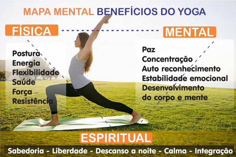 Mapa Mental dos Benefícios do Yoga